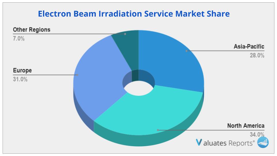 Electron Beam Irradiation Service Market Share
